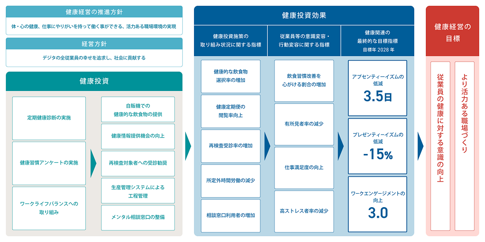 健康経営戦略マップ