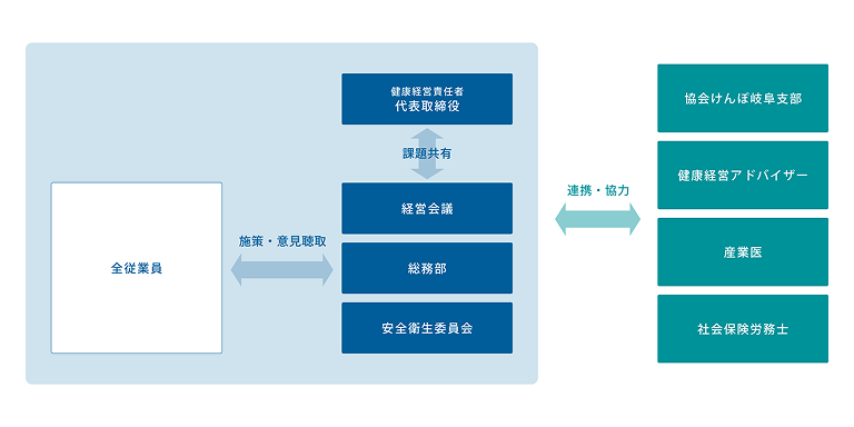 健康経営の推進体制
